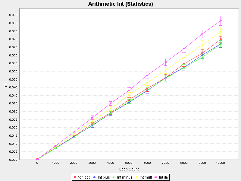 Arithmetic Int (Average and standard deviation)